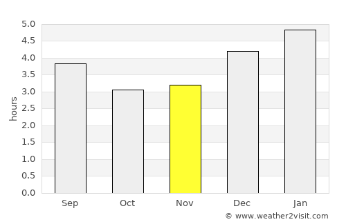 Bojacá average rain in November