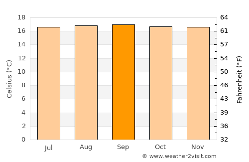 Bojacá average temperature in September