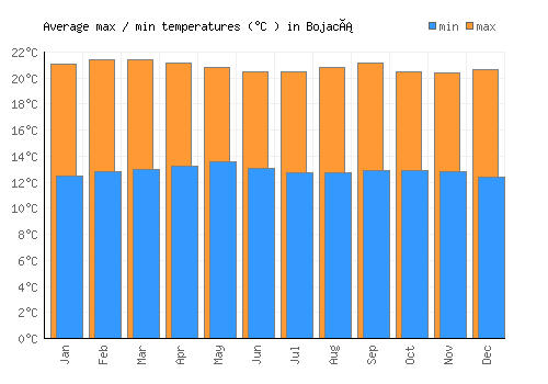 Bojacá average minimum / maximum temperatures (Celsius)