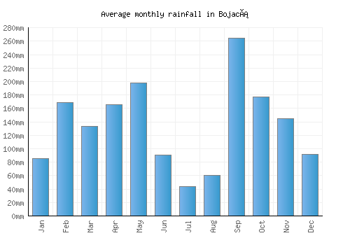 Bojacá monthly rainfall chart (mm)