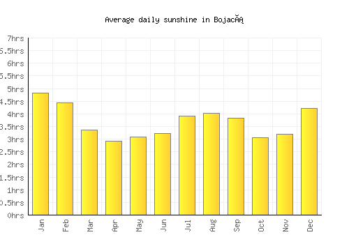Bojacá average daily sunshine chart