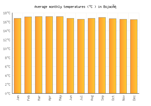 Bojacá average temperature chart (Celsius)