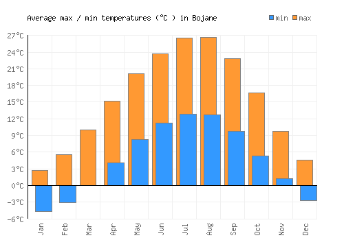 Bojane average minimum / maximum temperatures (Celsius)