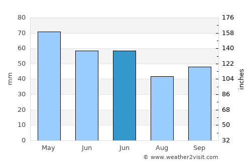 Bojane average rain in June