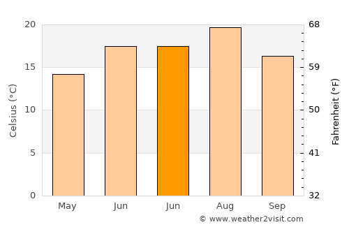 Bojane average temperature in June