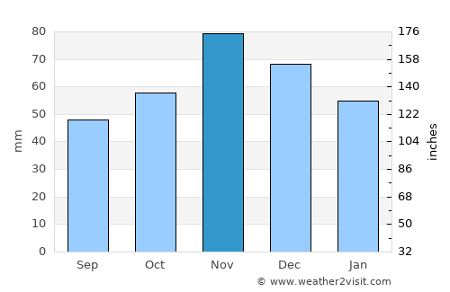 Bojane average rain in November
