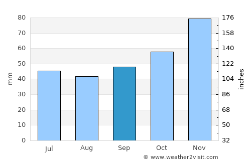 Bojane average rain in September