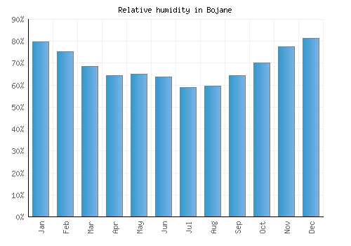 Bojane relative humidity averages