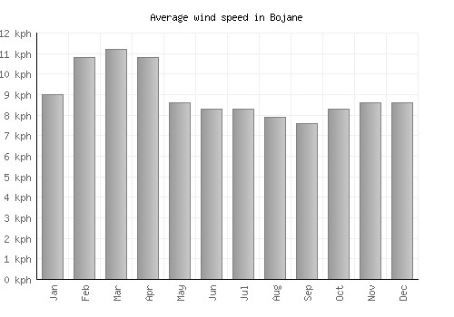 Bojane average winspeed by month (km/h)