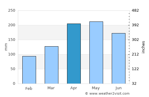 Bojia average rain in April