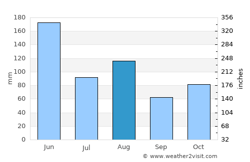 Bojia average rain in August