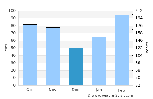 Bojia average rain in December