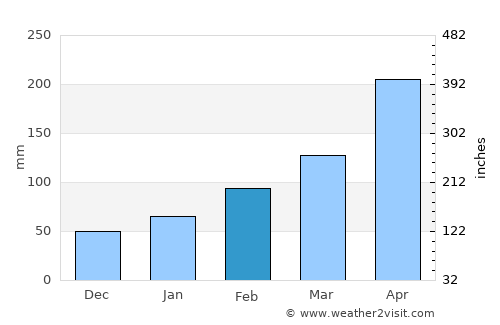 Bojia average rain in February