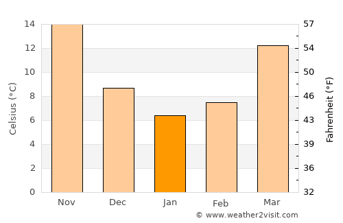 Bojia average temperature in January