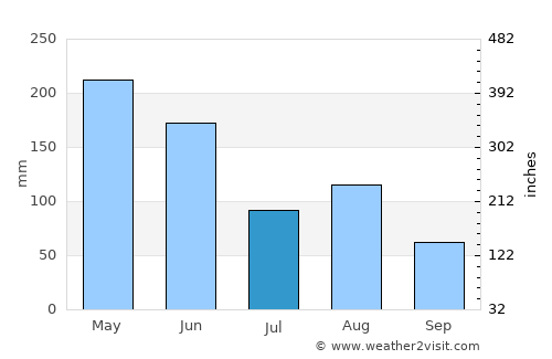Bojia average rain in July