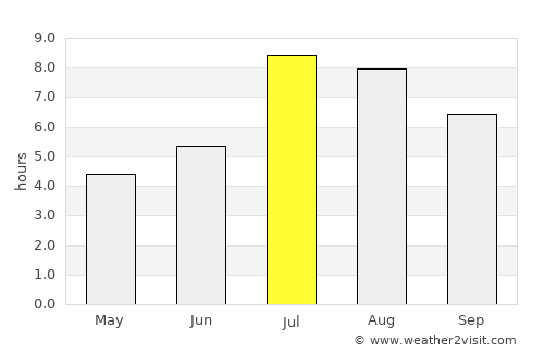 Bojia average rain in July