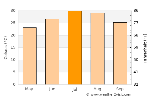 Bojia average temperature in July