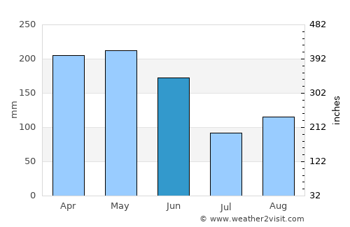 Bojia average rain in June