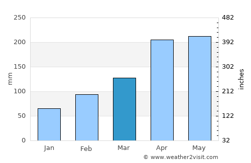 Bojia average rain in March
