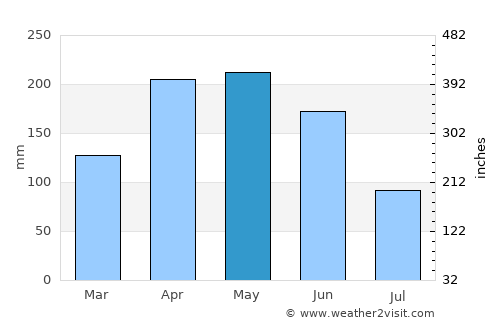 Bojia average rain in May