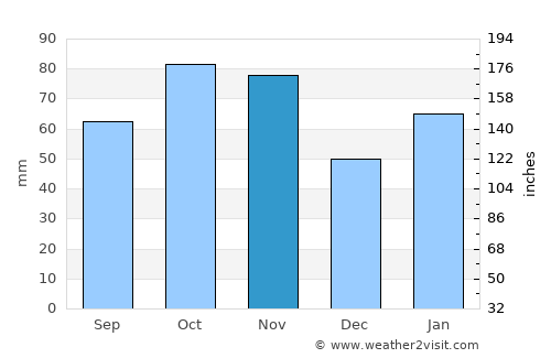 Bojia average rain in November