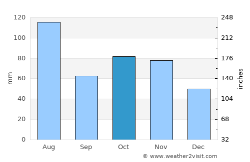 Bojia average rain in October