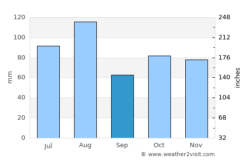 Bojia average rain in September