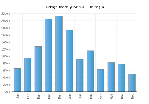 Bojia monthly rainfall chart (mm)