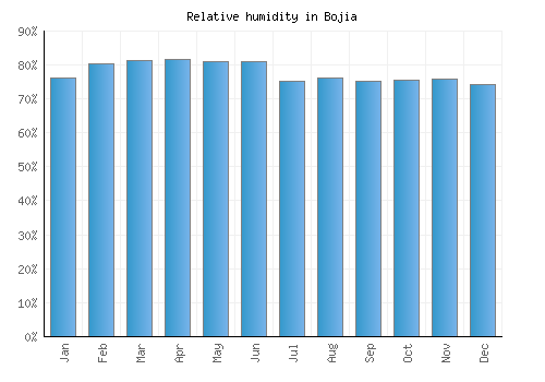 Bojia relative humidity averages