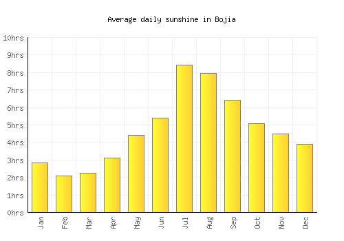Bojia average daily sunshine chart