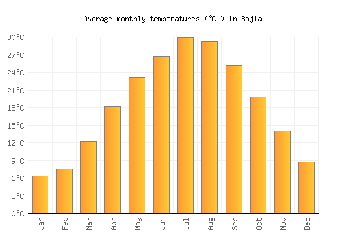 Bojia average temperature chart (Celsius)