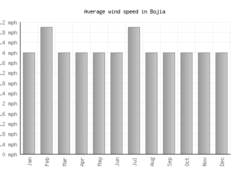 Bojia average winspeed by month (mph)