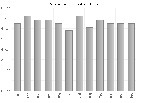 Bojia average winspeed by month (km/h)