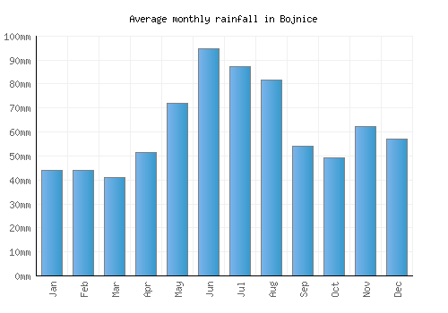 Bojnice monthly rainfall chart (mm)