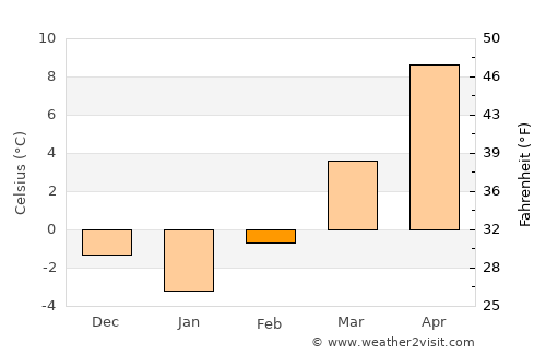 Bojnice average temperature in February