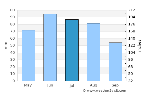 Bojnice average rain in July
