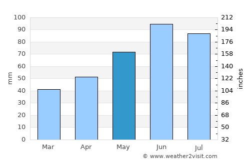 Bojnice average rain in May