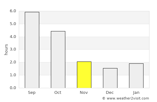 Bojnice average rain in November