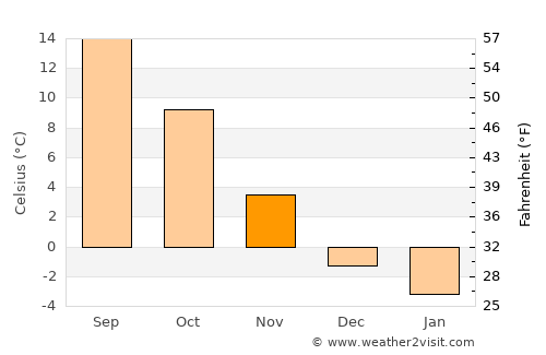 Bojnice average temperature in November