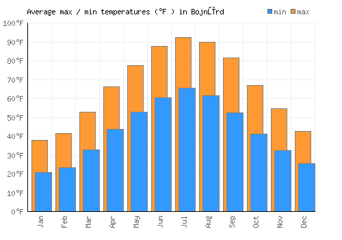 Bojnūrd average minimum / maximum temperatures (Fahrenheit)