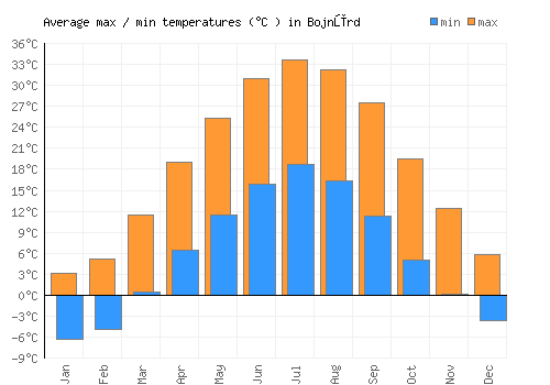 Bojnūrd average minimum / maximum temperatures (Celsius)