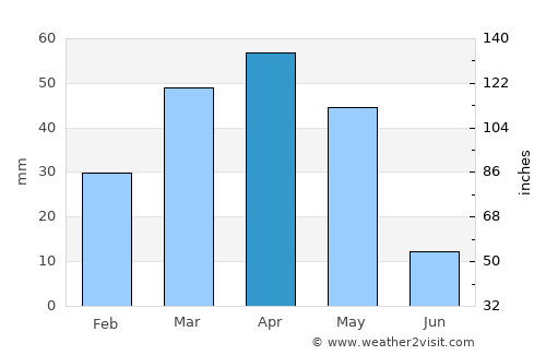 Bojnūrd average rain in April
