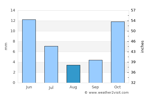 Bojnūrd average rain in August
