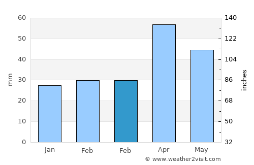 Bojnūrd average rain in February