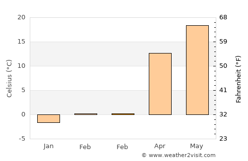 Bojnūrd average temperature in February