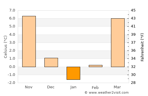 Bojnūrd average temperature in January