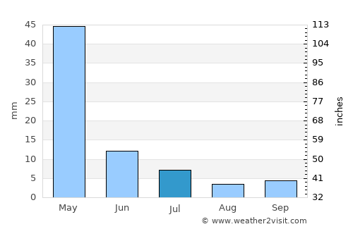 Bojnūrd average rain in July
