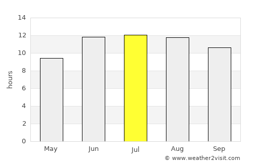 Bojnūrd average rain in July