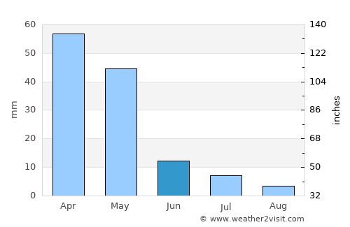 Bojnūrd average rain in June