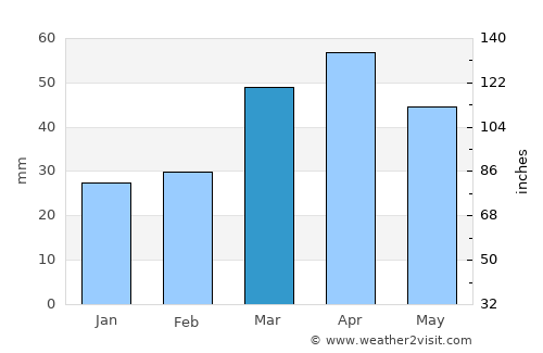 Bojnūrd average rain in March
